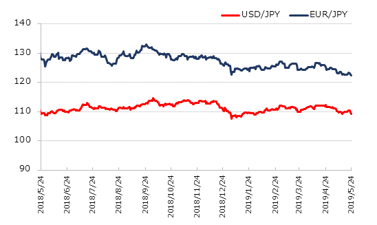 直近1年のドル円とユーロ円の推移