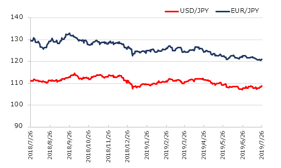 直近1年のドル円とユーロ円の推移