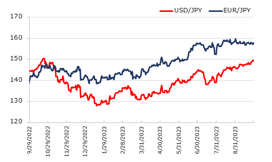 直近1年のドル円とユーロ円の推移