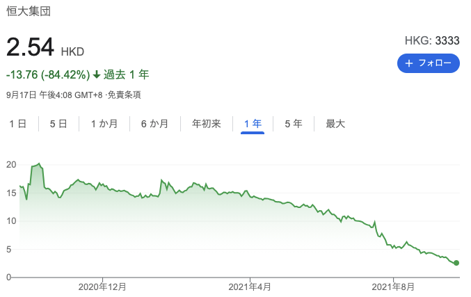 恒大集団 エバーグランデ 破綻で中国不動産バブル崩壊か 金融日記 Weekly 2021 9 10 2021 9 17 金融日記