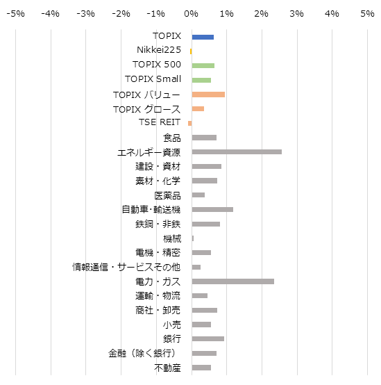 サイズ/スタイル/セクター別の週間パフォーマンス