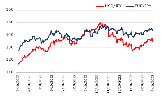 直近1年のドル円とユーロ円の推移