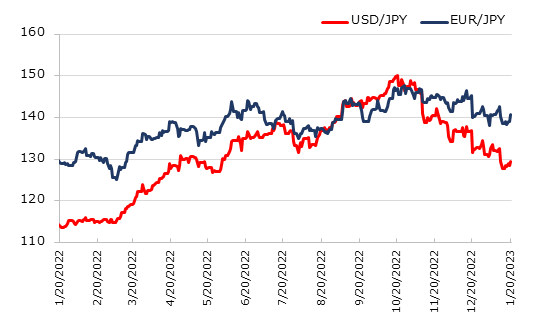 直近1年のドル円とユーロ円の推移