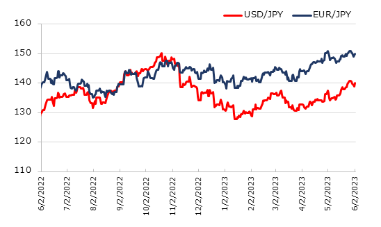 直近1年のドル円とユーロ円の推移