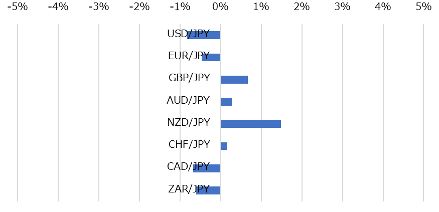 主要通貨の週間パフォーマンス