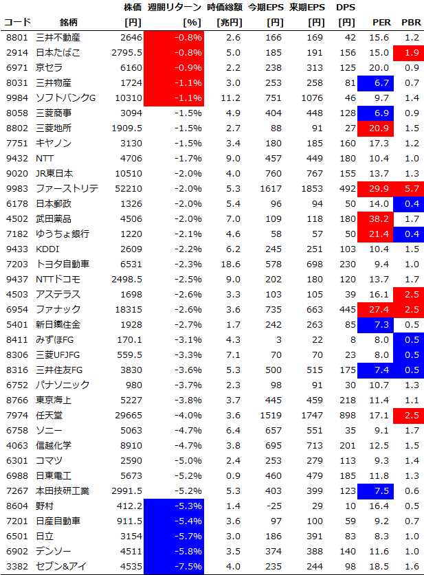 サイズ/スタイル/セクター別の週間パフォーマンス