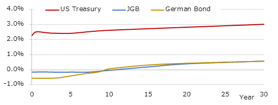 イールドカーブ