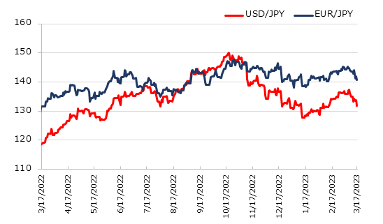 直近1年のドル円とユーロ円の推移