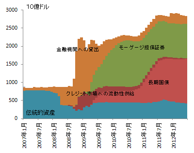 FRBのバランスシート