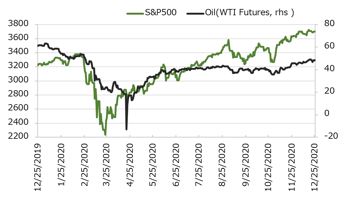 ľ��1ǯ��S&P500�ȸ�������(WTI������ʪ)�ο��[USD]