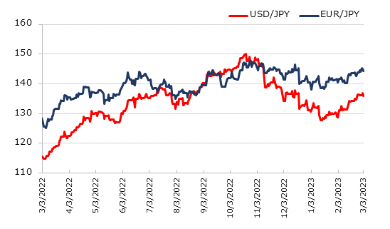 直近1年のドル円とユーロ円の推移