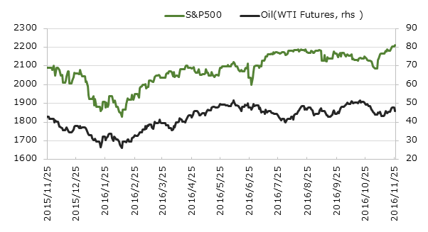 ľ��1ǯ��S&P500�ȸ�������(WTI������ʪ)�ο��[USD]