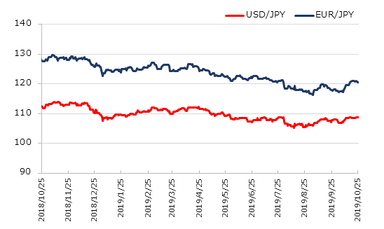 直近1年のドル円とユーロ円の推移