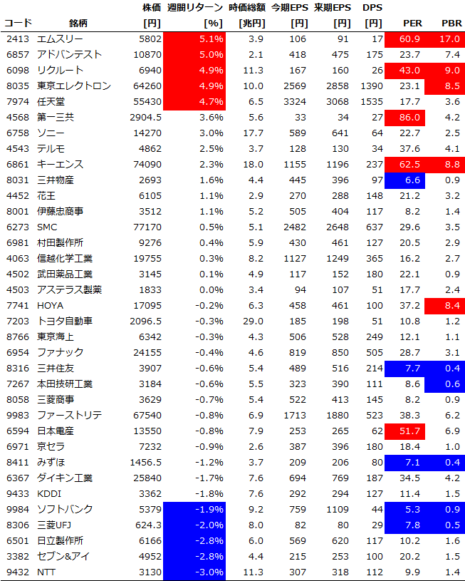 個別銘柄の週間パフォーマンス