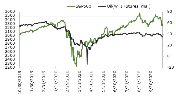 ľ1ǯS&P500ȸ(WTIʪ)ο[USD]