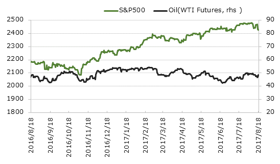 ľ��1ǯ��S&P500�ȸ�������(WTI������ʪ)�ο��[USD]