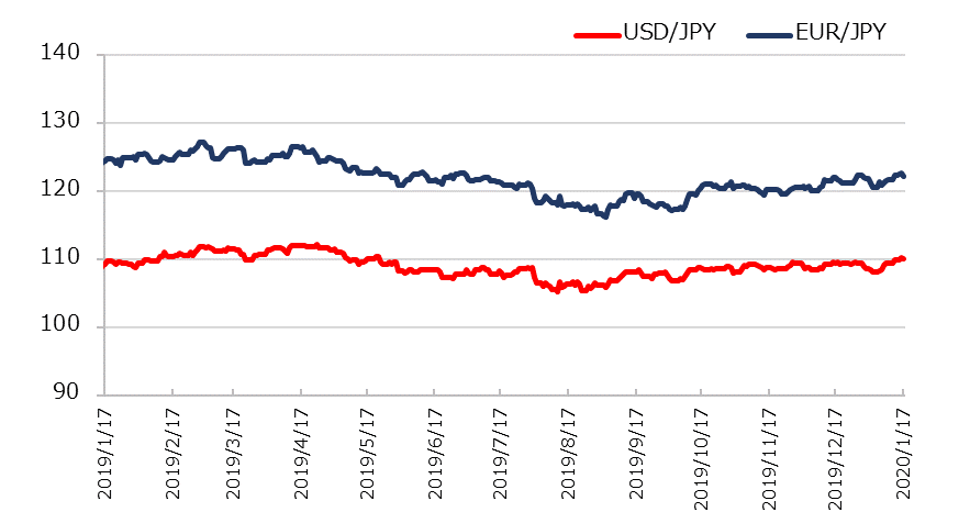 直近1年のドル円とユーロ円の推移