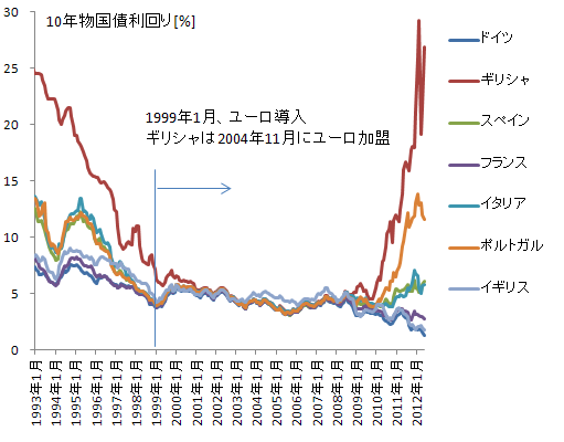 ユーロ圏10年物国債利回り