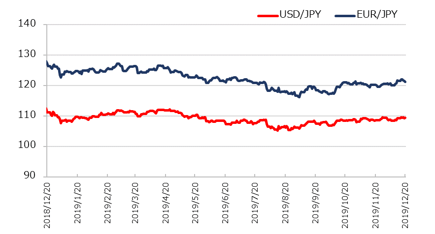 直近1年のドル円とユーロ円の推移