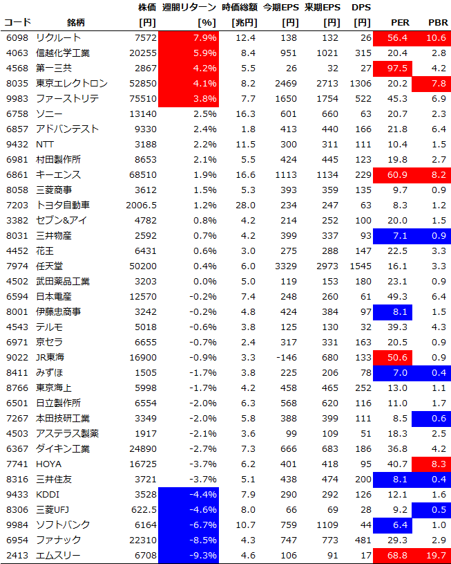 個別銘柄の週間パフォーマンス