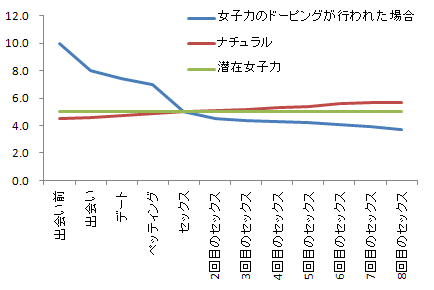 女子力の推移