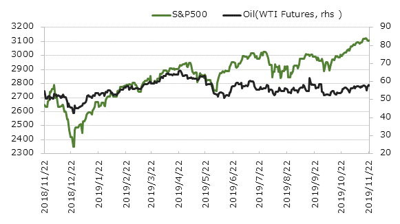 ľ��1ǯ��S&P500�ȸ�������(WTI������ʪ)�ο��[USD]