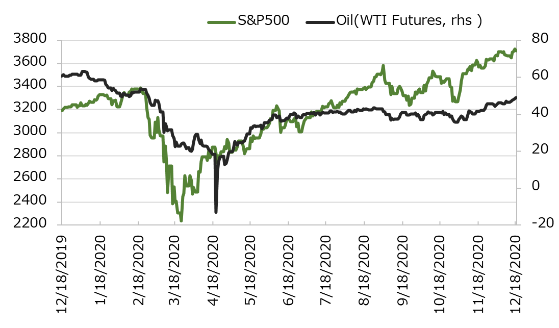 ľ1ǯS&P500ȸ(WTIʪ)ο[USD]