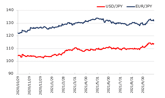 直近1年のドル円とユーロ円の推移