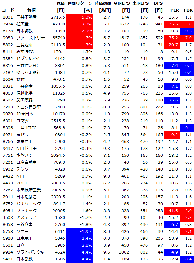 サイズ/スタイル/セクター別の週間パフォーマンス