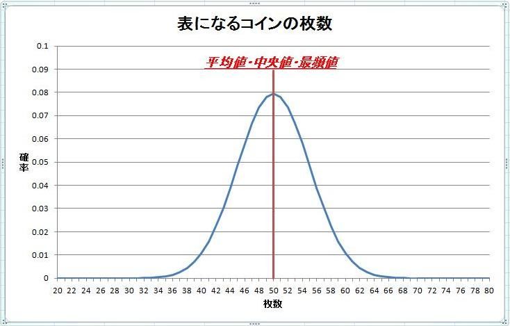 確率分布と平均値 中央値 最頻値 麻雀記 かずっち