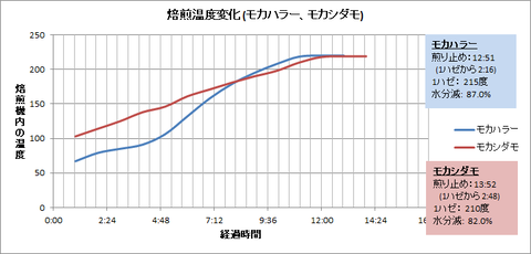 ROR比較(モカハラー、モカシダモ)