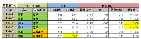 プローブ位置テストの結果表