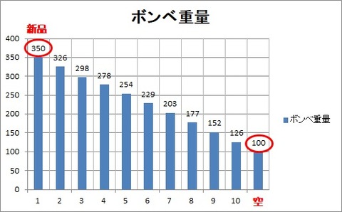 使用回数とボンベの重さの変化