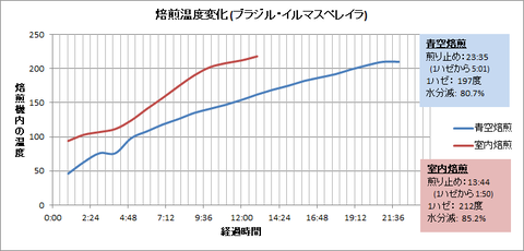 焙煎グラフ(青空焙煎ーブラジル)