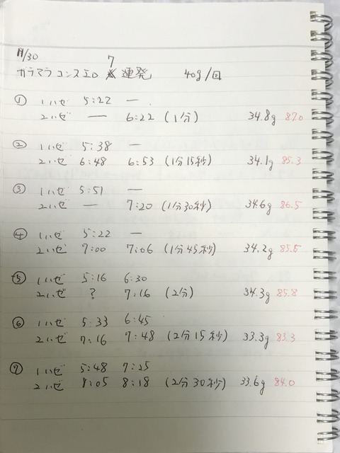 ガテマラ7段階焙煎(データ)