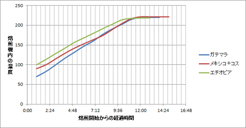 ガテマラ焙煎グラフ
