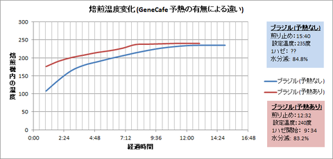 GeneCafe予熱有無