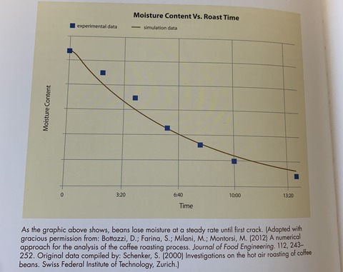 MoistureContent-RoastTime