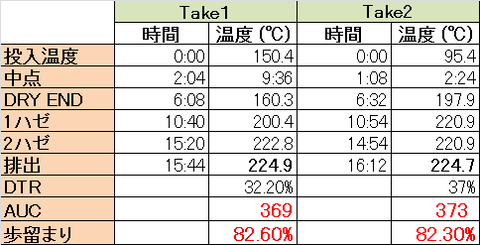 煎り上手でのIdenticalRoast(数値比較)