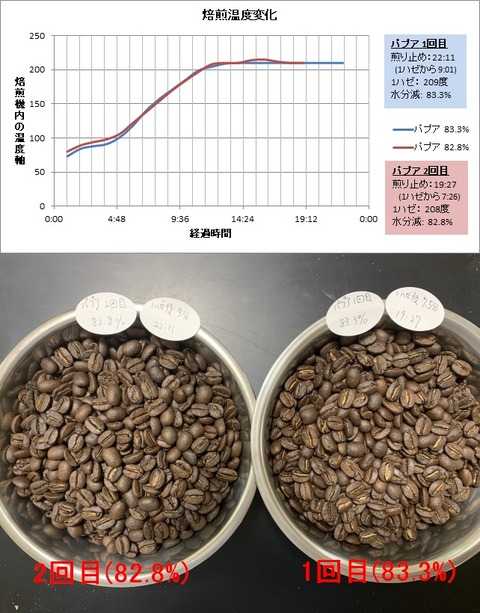 パプア焙煎比較(再現性グラフ)