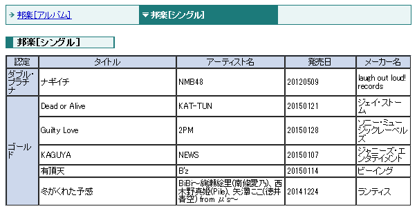 快挙 ラブライブ Bibi 冬がくれた予感 がゴールドディスクに認定された模様