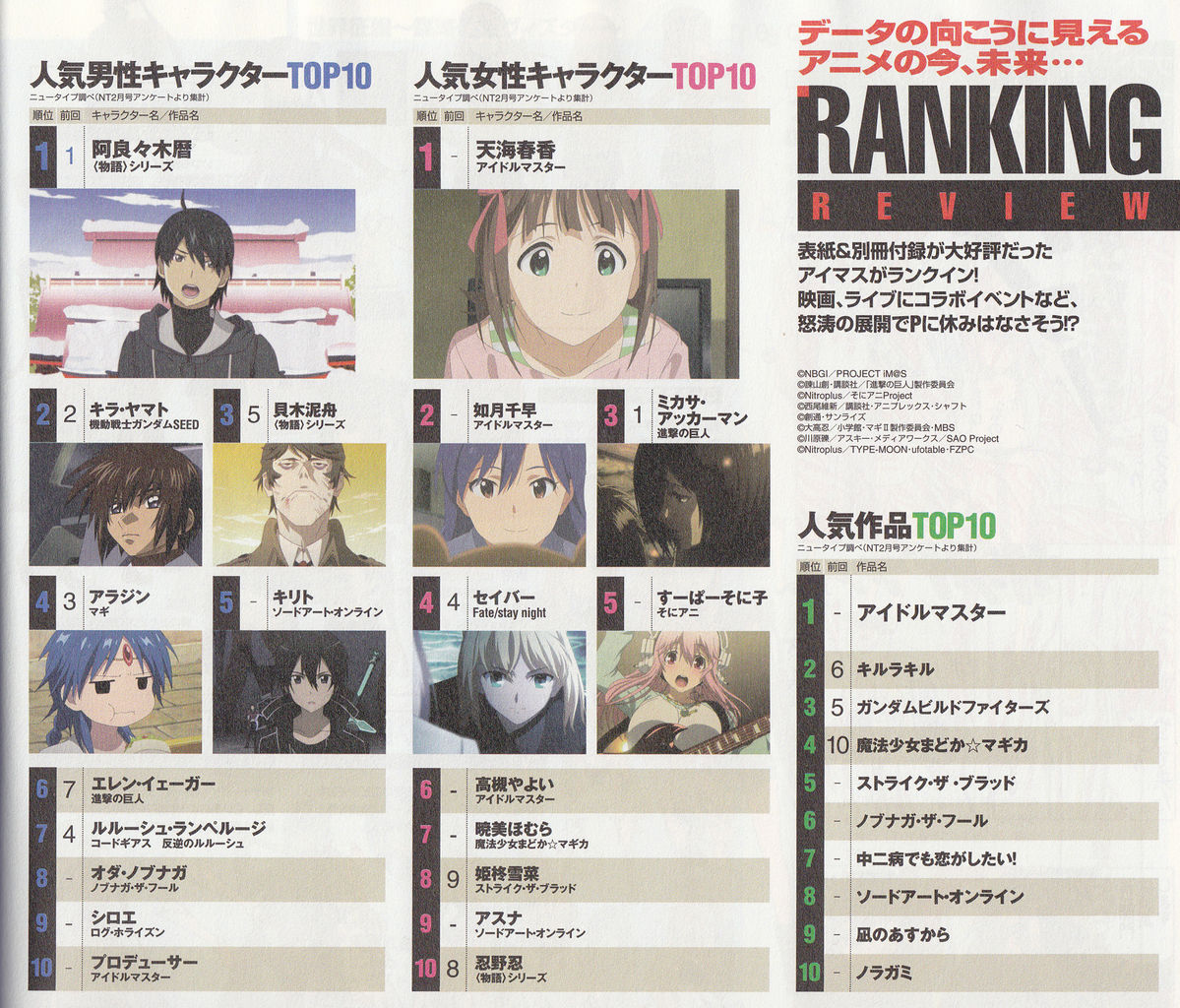 朗報 天海春香さん ニュータイプ人気投票1位を獲得 朗報 天海春香さん ニュータイプ人気投票1位を獲得
