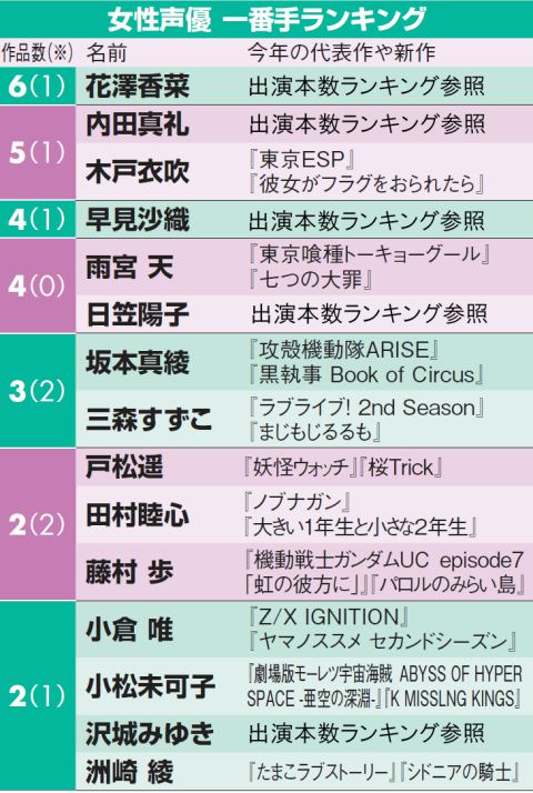 14最新版 女性声優アニメ出演数ランキング 14最新版 女性声優アニメ出演数ランキング