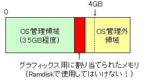 グラフィックス内蔵チップ環境でのメモリの状態