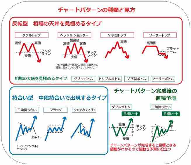 必ず覚えるべきチャートパターン集 Fx攻略