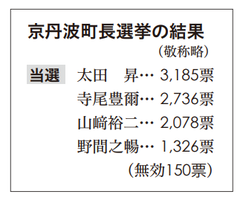 京丹波町長選挙の結果H29.11.5