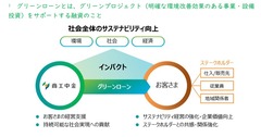 グリーンローン