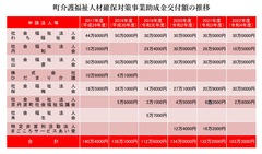 町介護福祉人材確保対策事業助成金交付額の推移