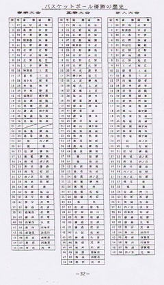 5［京都府　中学校　バスケットボール　優勝の歴史］
