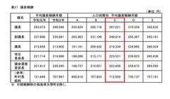 表27　議員報酬　　　　　p20-88